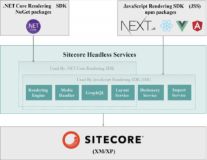 Sitecore XM Cloud - Headless Services