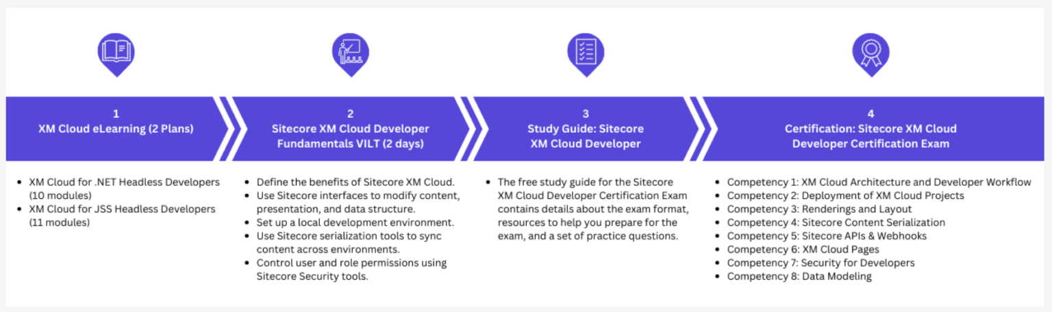 Sitecore-XM-Cloud-Developer Testking