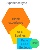 Optimizely SaaS CMS: Blank Experience Properties