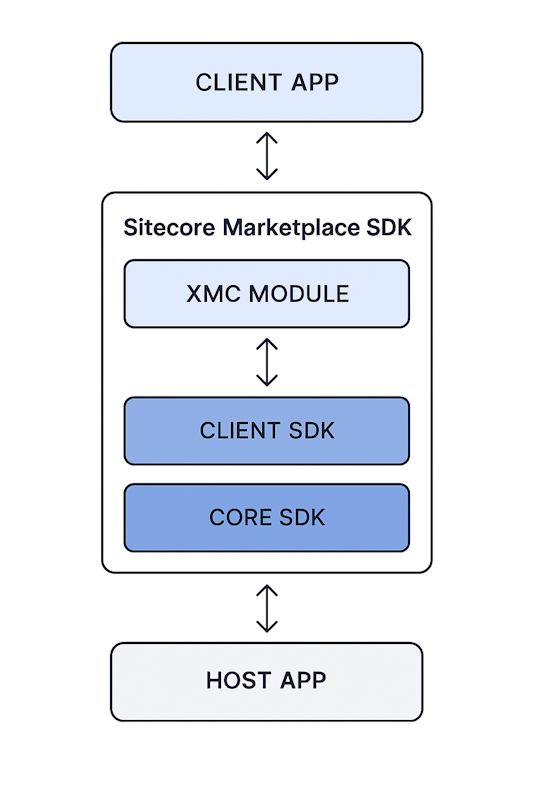 Sitecore Marketplace SDK Architecture